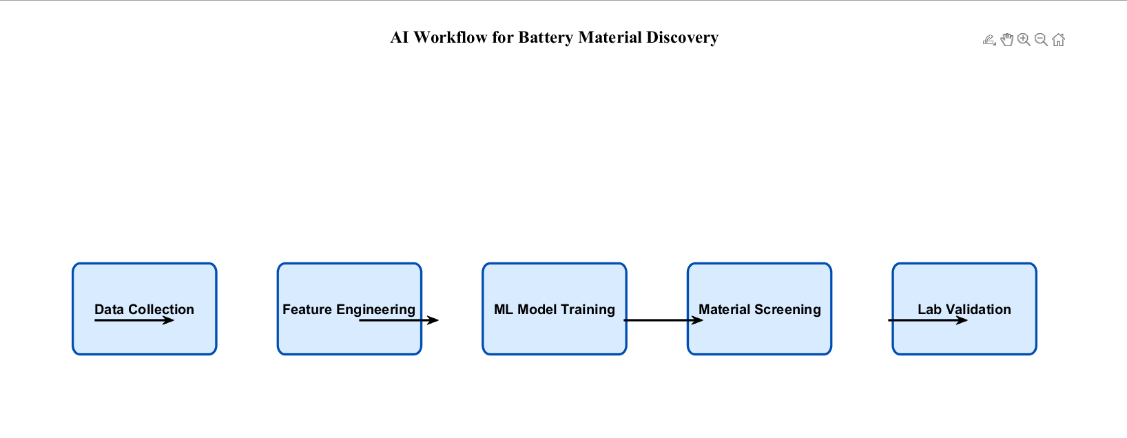 AI Workflow in Battery Material Discovery
